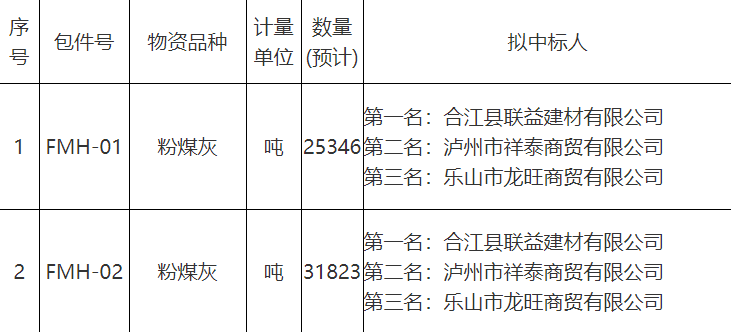 叙威高速公路指挥部粉煤灰中标结果公示